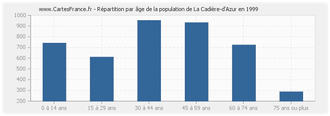 Répartition par âge de la population de La Cadière-d'Azur en 1999